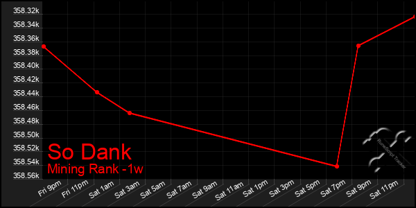 Last 7 Days Graph of So Dank