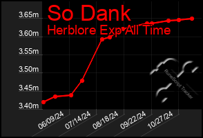 Total Graph of So Dank