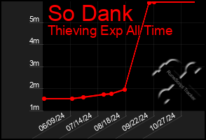 Total Graph of So Dank