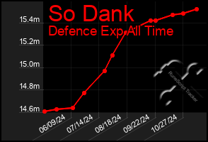 Total Graph of So Dank