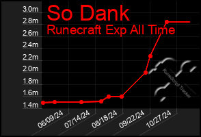 Total Graph of So Dank