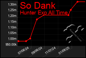 Total Graph of So Dank