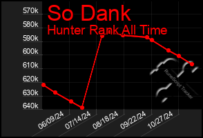 Total Graph of So Dank