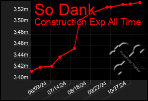 Total Graph of So Dank