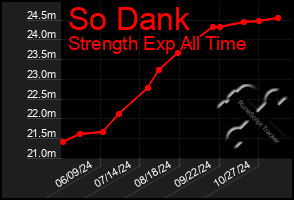 Total Graph of So Dank