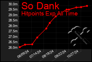 Total Graph of So Dank