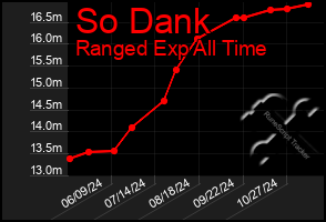 Total Graph of So Dank