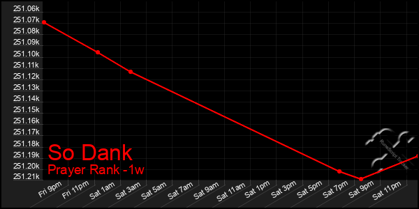 Last 7 Days Graph of So Dank