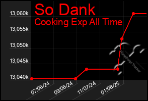 Total Graph of So Dank