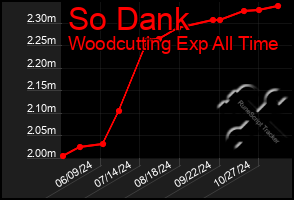 Total Graph of So Dank