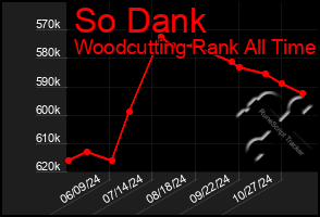 Total Graph of So Dank