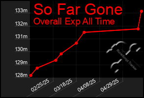 Total Graph of So Far Gone