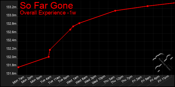 Last 7 Days Graph of So Far Gone