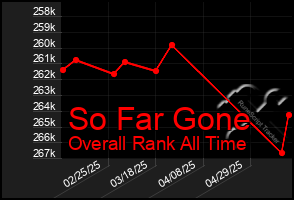 Total Graph of So Far Gone