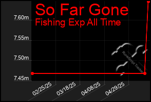 Total Graph of So Far Gone