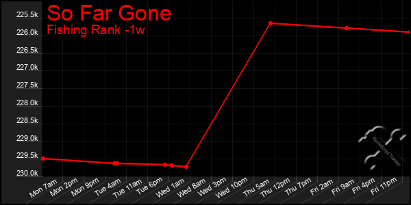 Last 7 Days Graph of So Far Gone
