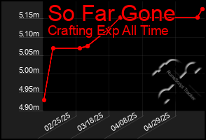 Total Graph of So Far Gone