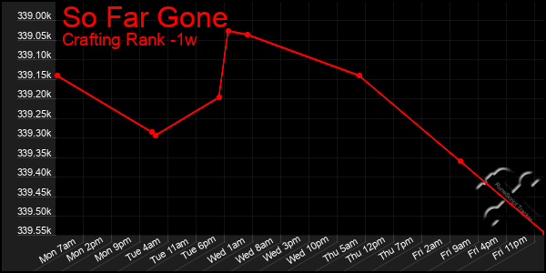 Last 7 Days Graph of So Far Gone