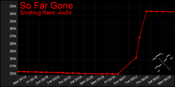Last 31 Days Graph of So Far Gone
