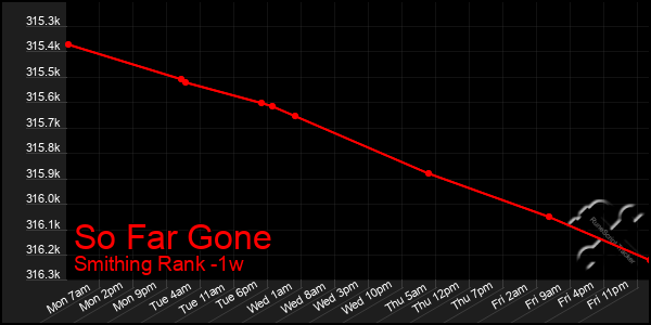 Last 7 Days Graph of So Far Gone