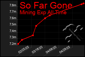 Total Graph of So Far Gone