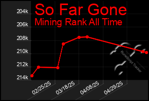 Total Graph of So Far Gone