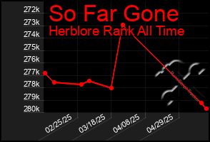 Total Graph of So Far Gone