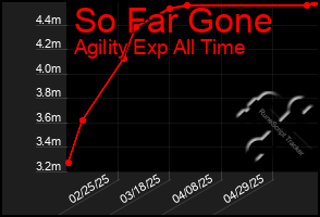 Total Graph of So Far Gone