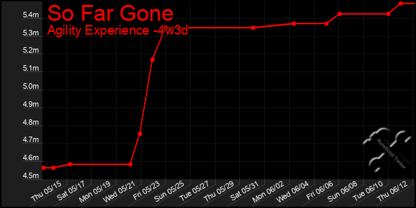 Last 31 Days Graph of So Far Gone