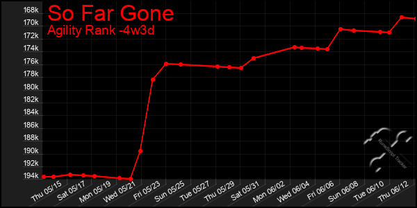 Last 31 Days Graph of So Far Gone