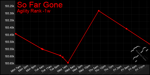 Last 7 Days Graph of So Far Gone