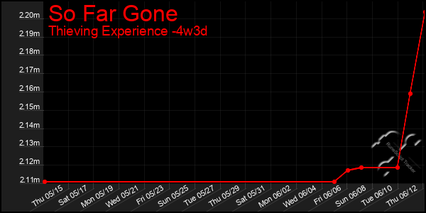 Last 31 Days Graph of So Far Gone