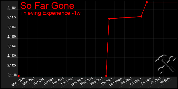 Last 7 Days Graph of So Far Gone