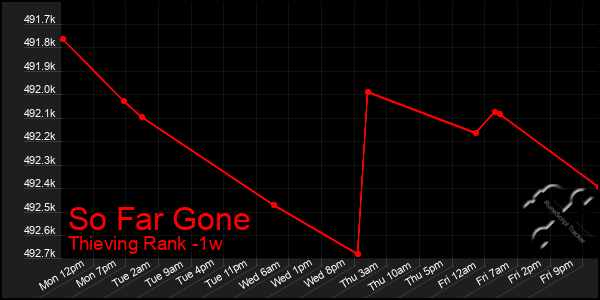 Last 7 Days Graph of So Far Gone