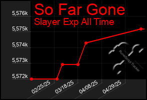 Total Graph of So Far Gone