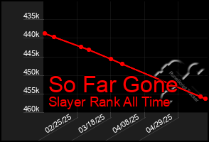 Total Graph of So Far Gone