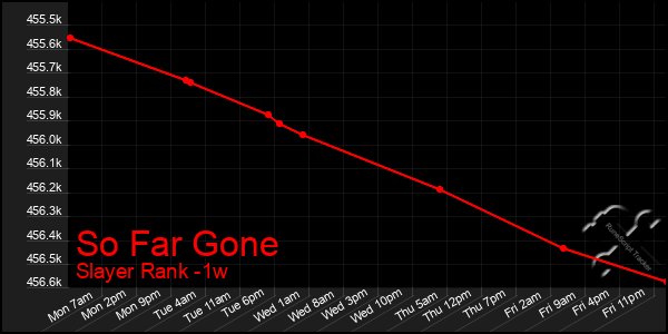 Last 7 Days Graph of So Far Gone