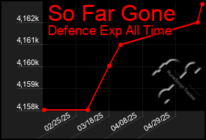 Total Graph of So Far Gone
