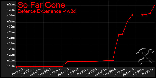 Last 31 Days Graph of So Far Gone