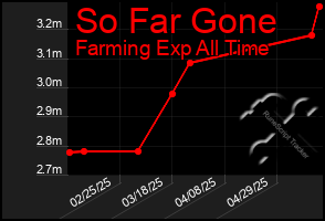 Total Graph of So Far Gone