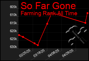 Total Graph of So Far Gone
