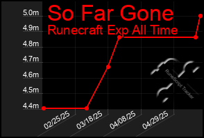 Total Graph of So Far Gone
