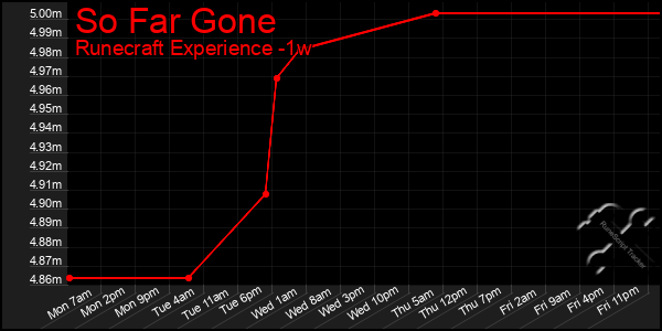 Last 7 Days Graph of So Far Gone