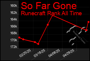 Total Graph of So Far Gone