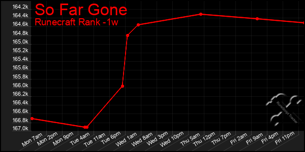 Last 7 Days Graph of So Far Gone