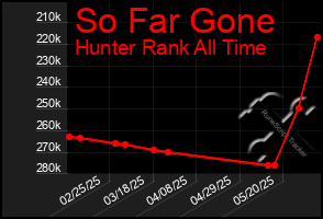 Total Graph of So Far Gone