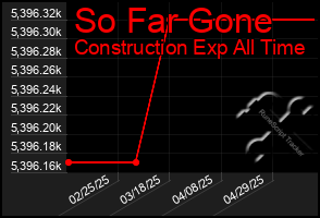 Total Graph of So Far Gone