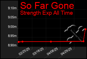Total Graph of So Far Gone