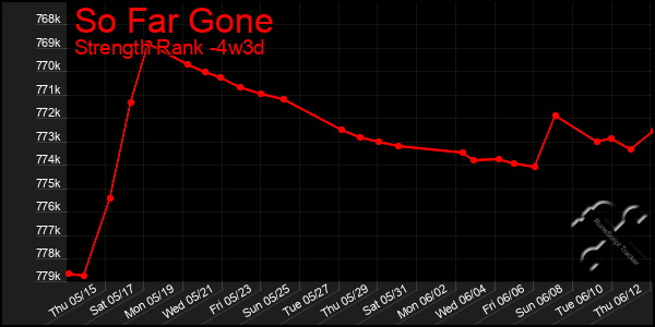 Last 31 Days Graph of So Far Gone