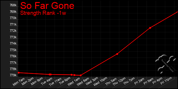 Last 7 Days Graph of So Far Gone